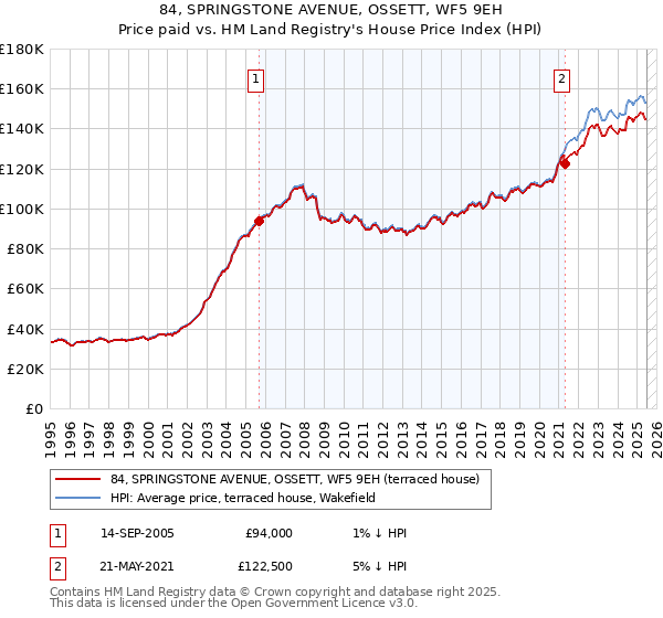 84, SPRINGSTONE AVENUE, OSSETT, WF5 9EH: Price paid vs HM Land Registry's House Price Index