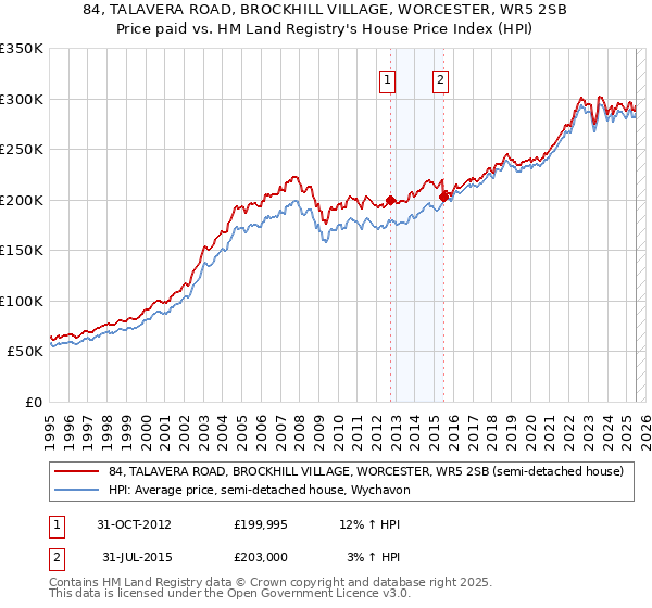 84, TALAVERA ROAD, BROCKHILL VILLAGE, WORCESTER, WR5 2SB: Price paid vs HM Land Registry's House Price Index