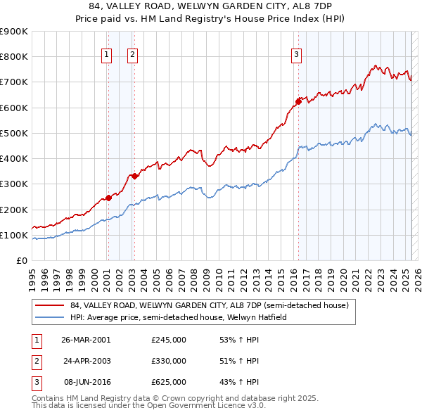 84, VALLEY ROAD, WELWYN GARDEN CITY, AL8 7DP: Price paid vs HM Land Registry's House Price Index