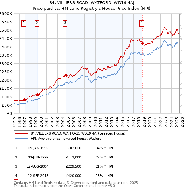 84, VILLIERS ROAD, WATFORD, WD19 4AJ: Price paid vs HM Land Registry's House Price Index
