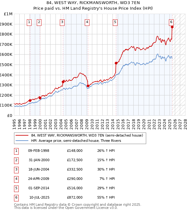 84, WEST WAY, RICKMANSWORTH, WD3 7EN: Price paid vs HM Land Registry's House Price Index