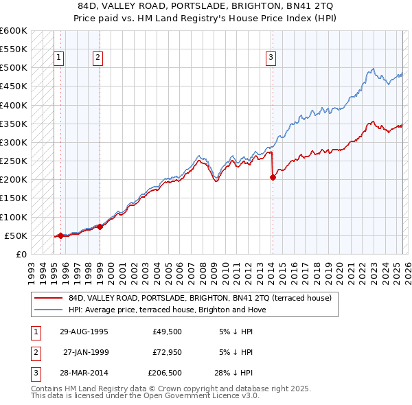 84D, VALLEY ROAD, PORTSLADE, BRIGHTON, BN41 2TQ: Price paid vs HM Land Registry's House Price Index