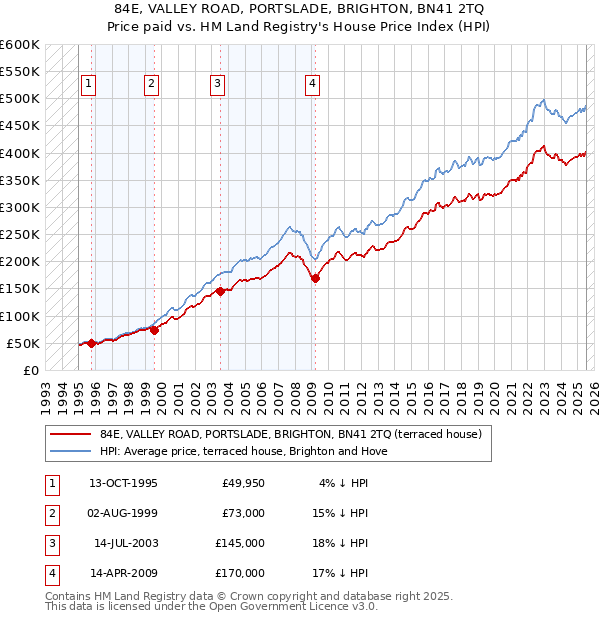 84E, VALLEY ROAD, PORTSLADE, BRIGHTON, BN41 2TQ: Price paid vs HM Land Registry's House Price Index