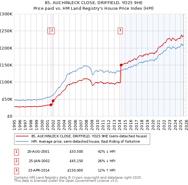 85, AUCHINLECK CLOSE, DRIFFIELD, YO25 9HE: Price paid vs HM Land Registry's House Price Index