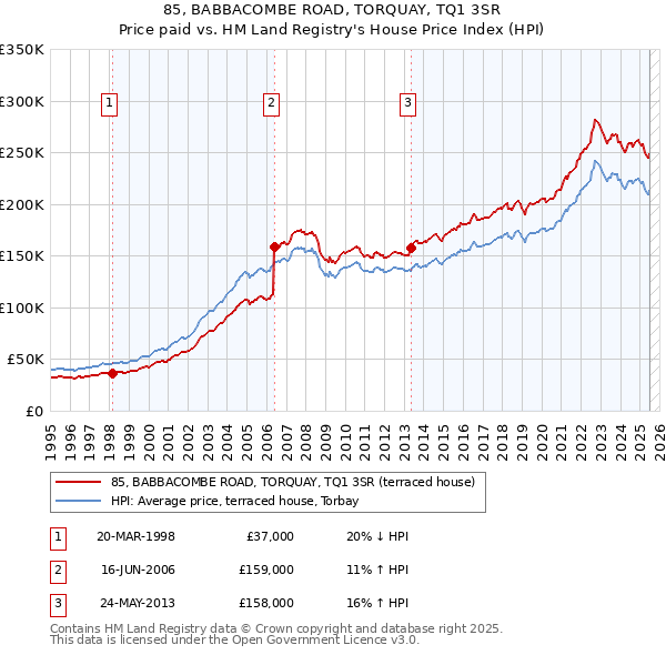 85, BABBACOMBE ROAD, TORQUAY, TQ1 3SR: Price paid vs HM Land Registry's House Price Index