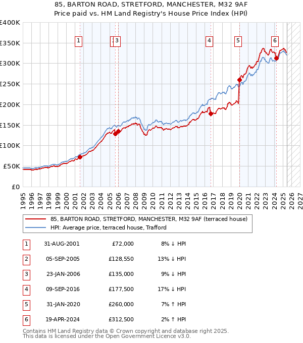 85, BARTON ROAD, STRETFORD, MANCHESTER, M32 9AF: Price paid vs HM Land Registry's House Price Index