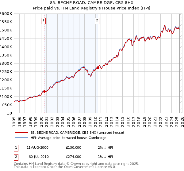 85, BECHE ROAD, CAMBRIDGE, CB5 8HX: Price paid vs HM Land Registry's House Price Index