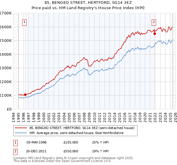 85, BENGEO STREET, HERTFORD, SG14 3EZ: Price paid vs HM Land Registry's House Price Index