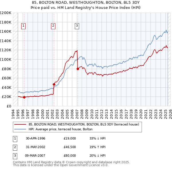 85, BOLTON ROAD, WESTHOUGHTON, BOLTON, BL5 3DY: Price paid vs HM Land Registry's House Price Index
