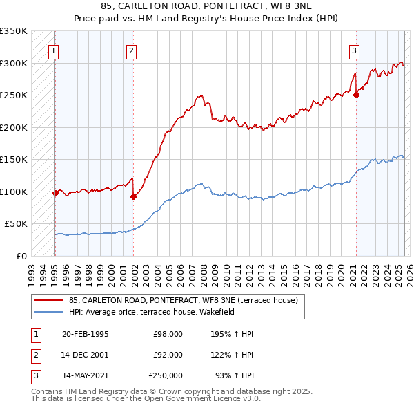 85, CARLETON ROAD, PONTEFRACT, WF8 3NE: Price paid vs HM Land Registry's House Price Index