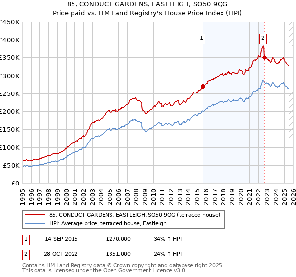 85, CONDUCT GARDENS, EASTLEIGH, SO50 9QG: Price paid vs HM Land Registry's House Price Index