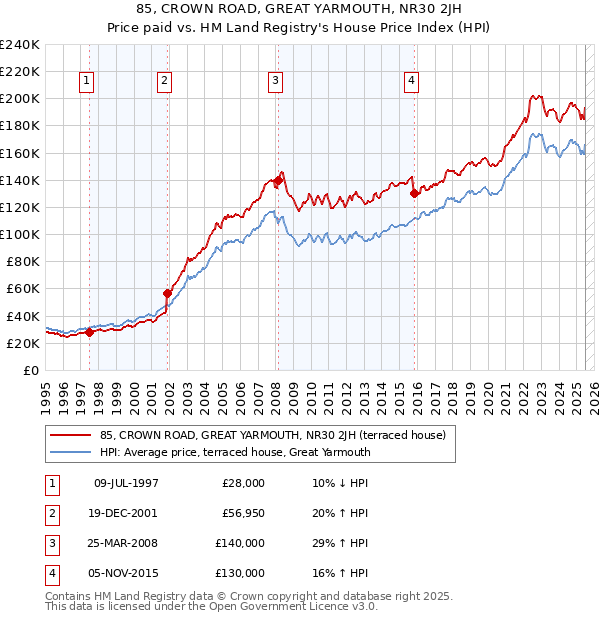 85, CROWN ROAD, GREAT YARMOUTH, NR30 2JH: Price paid vs HM Land Registry's House Price Index