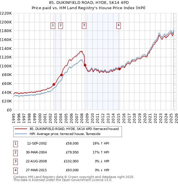 85, DUKINFIELD ROAD, HYDE, SK14 4PD: Price paid vs HM Land Registry's House Price Index