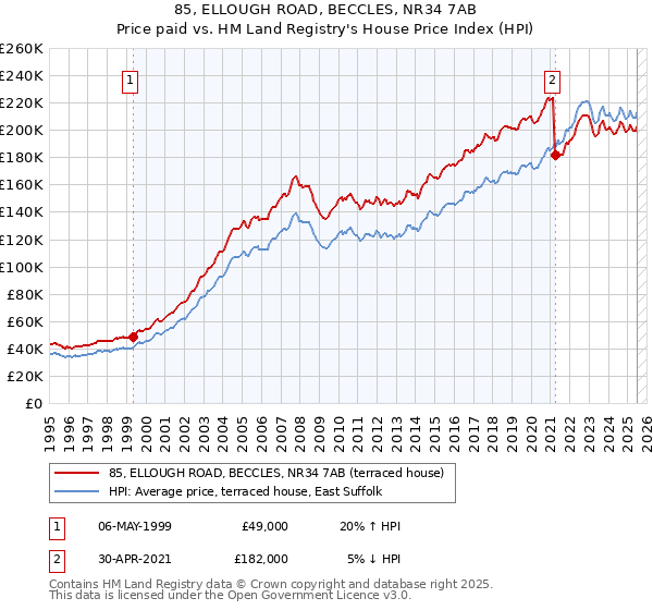 85, ELLOUGH ROAD, BECCLES, NR34 7AB: Price paid vs HM Land Registry's House Price Index