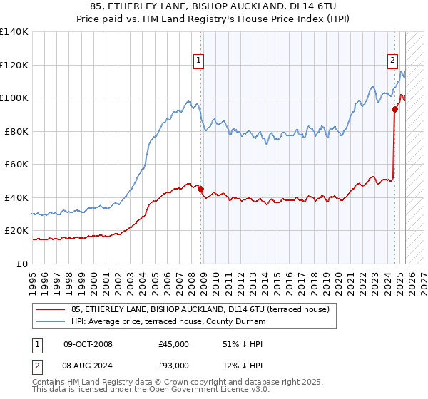 85, ETHERLEY LANE, BISHOP AUCKLAND, DL14 6TU: Price paid vs HM Land Registry's House Price Index
