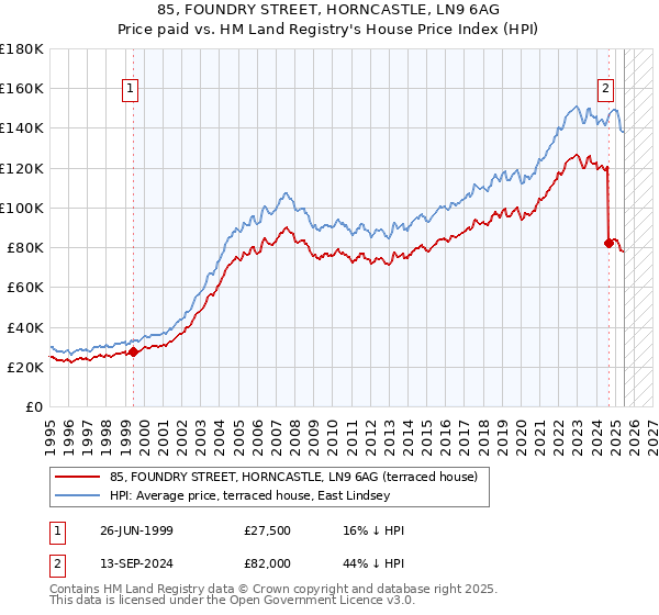 85, FOUNDRY STREET, HORNCASTLE, LN9 6AG: Price paid vs HM Land Registry's House Price Index