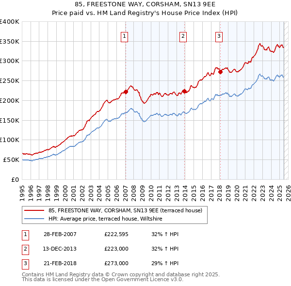 85, FREESTONE WAY, CORSHAM, SN13 9EE: Price paid vs HM Land Registry's House Price Index