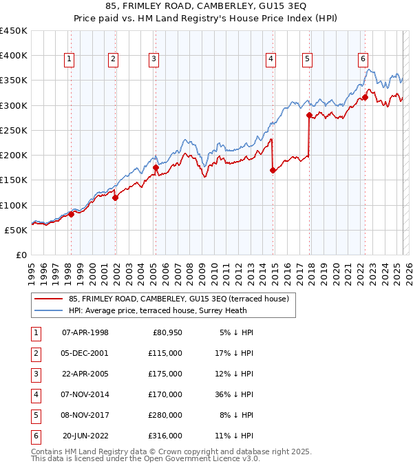 85, FRIMLEY ROAD, CAMBERLEY, GU15 3EQ: Price paid vs HM Land Registry's House Price Index