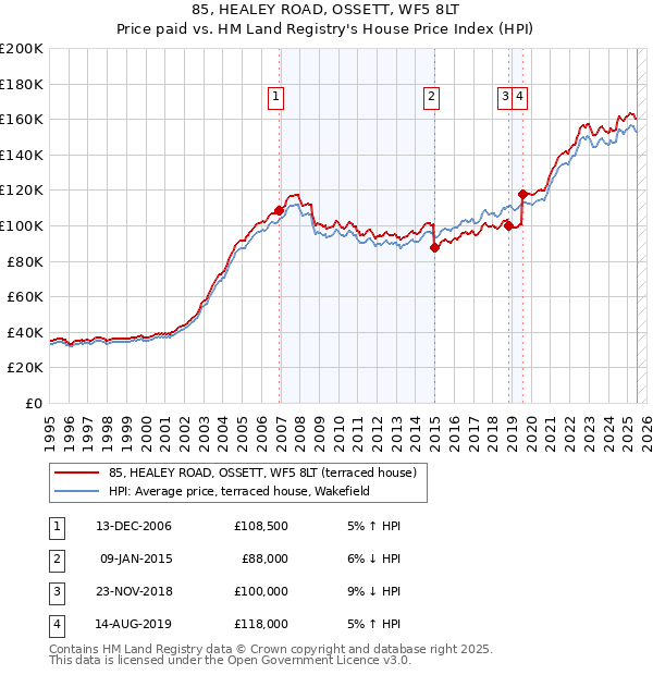 85, HEALEY ROAD, OSSETT, WF5 8LT: Price paid vs HM Land Registry's House Price Index
