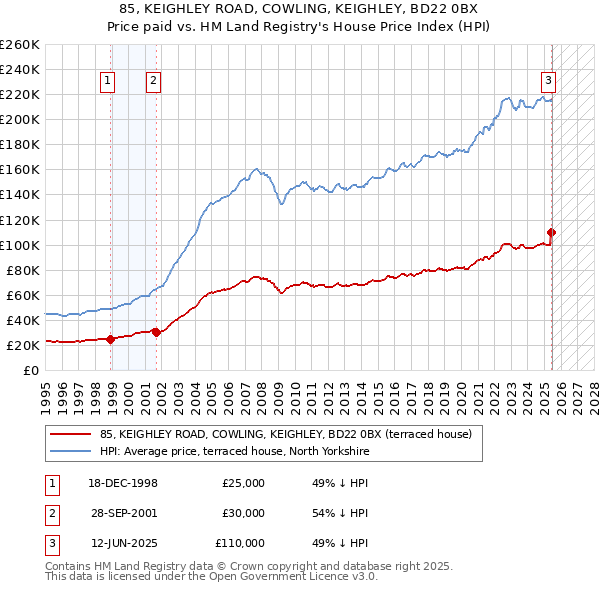 85, KEIGHLEY ROAD, COWLING, KEIGHLEY, BD22 0BX: Price paid vs HM Land Registry's House Price Index