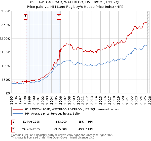 85, LAWTON ROAD, WATERLOO, LIVERPOOL, L22 9QL: Price paid vs HM Land Registry's House Price Index