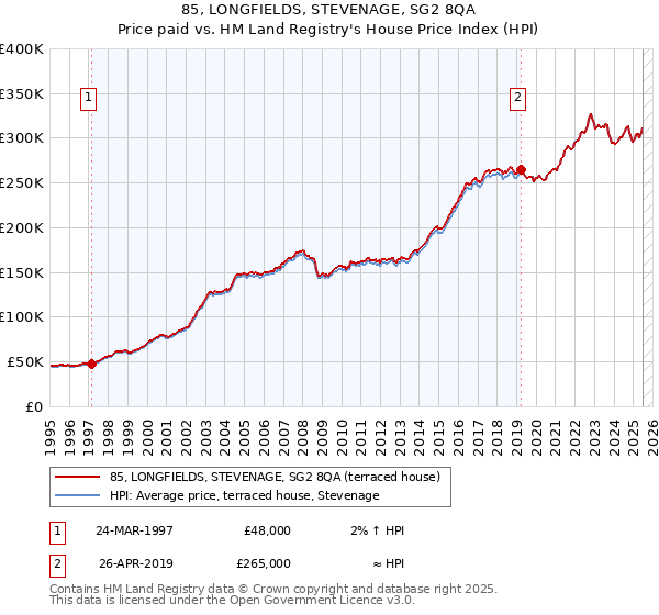 85, LONGFIELDS, STEVENAGE, SG2 8QA: Price paid vs HM Land Registry's House Price Index