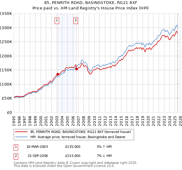 85, PENRITH ROAD, BASINGSTOKE, RG21 8XF: Price paid vs HM Land Registry's House Price Index