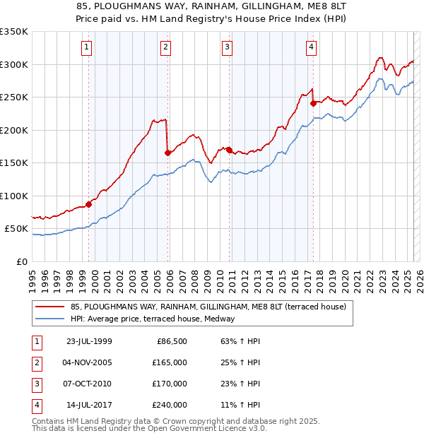85, PLOUGHMANS WAY, RAINHAM, GILLINGHAM, ME8 8LT: Price paid vs HM Land Registry's House Price Index