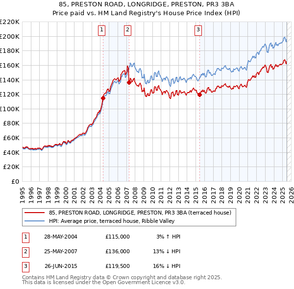 85, PRESTON ROAD, LONGRIDGE, PRESTON, PR3 3BA: Price paid vs HM Land Registry's House Price Index