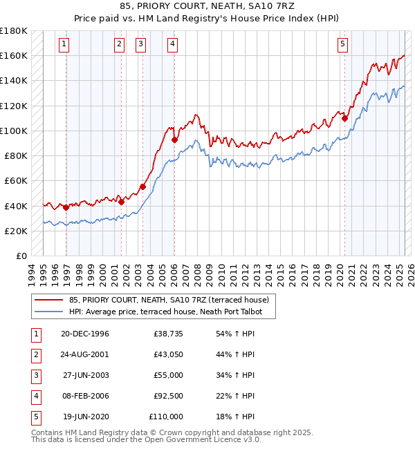 85, PRIORY COURT, NEATH, SA10 7RZ: Price paid vs HM Land Registry's House Price Index