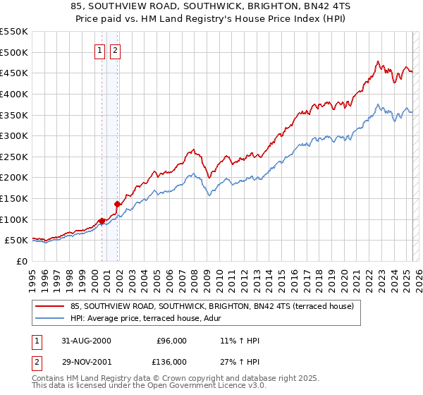 85, SOUTHVIEW ROAD, SOUTHWICK, BRIGHTON, BN42 4TS: Price paid vs HM Land Registry's House Price Index