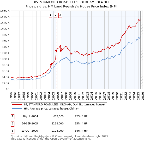 85, STAMFORD ROAD, LEES, OLDHAM, OL4 3LL: Price paid vs HM Land Registry's House Price Index