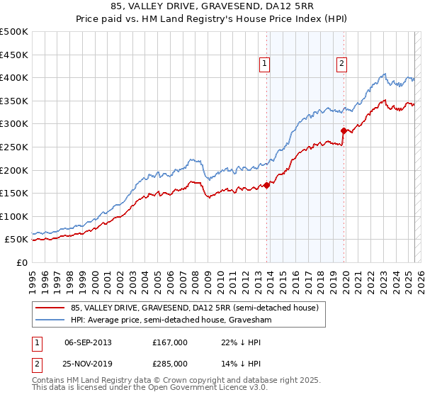 85, VALLEY DRIVE, GRAVESEND, DA12 5RR: Price paid vs HM Land Registry's House Price Index