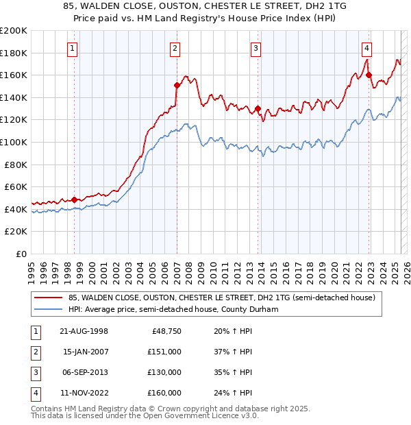 85, WALDEN CLOSE, OUSTON, CHESTER LE STREET, DH2 1TG: Price paid vs HM Land Registry's House Price Index