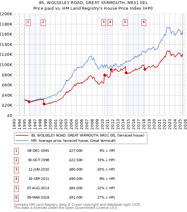 85, WOLSELEY ROAD, GREAT YARMOUTH, NR31 0EL: Price paid vs HM Land Registry's House Price Index