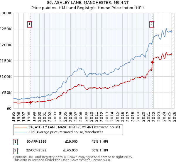 86, ASHLEY LANE, MANCHESTER, M9 4NT: Price paid vs HM Land Registry's House Price Index