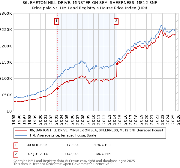 86, BARTON HILL DRIVE, MINSTER ON SEA, SHEERNESS, ME12 3NF: Price paid vs HM Land Registry's House Price Index