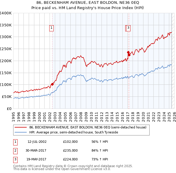 86, BECKENHAM AVENUE, EAST BOLDON, NE36 0EQ: Price paid vs HM Land Registry's House Price Index