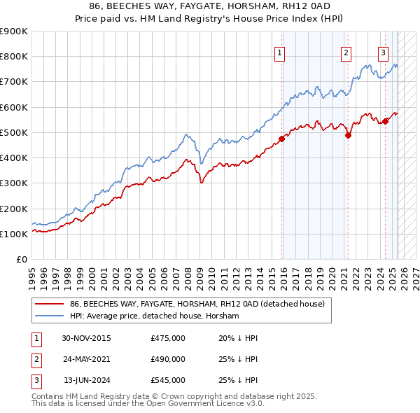 86, BEECHES WAY, FAYGATE, HORSHAM, RH12 0AD: Price paid vs HM Land Registry's House Price Index