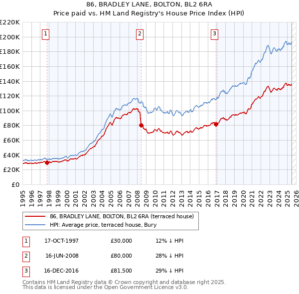 86, BRADLEY LANE, BOLTON, BL2 6RA: Price paid vs HM Land Registry's House Price Index