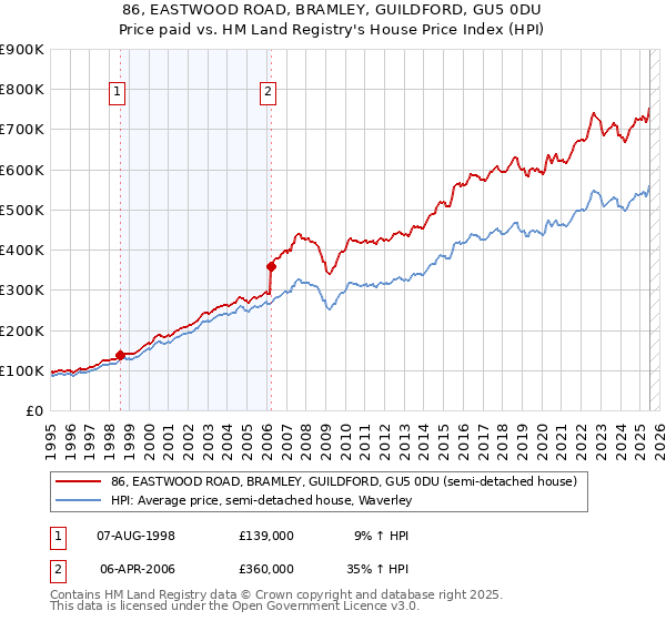 86, EASTWOOD ROAD, BRAMLEY, GUILDFORD, GU5 0DU: Price paid vs HM Land Registry's House Price Index