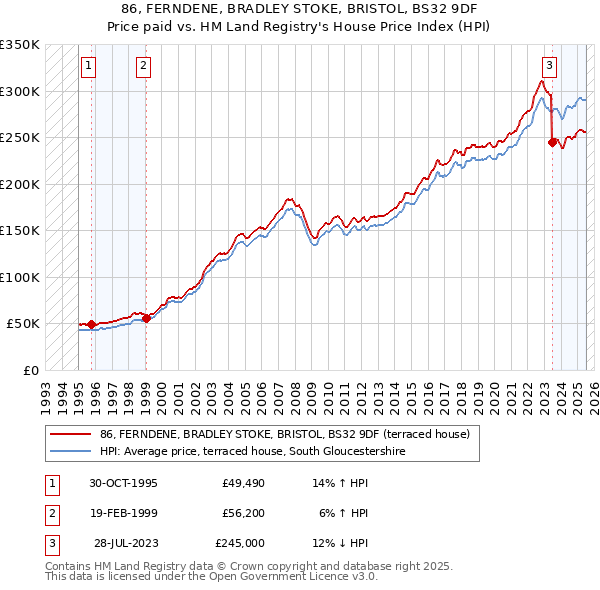 86, FERNDENE, BRADLEY STOKE, BRISTOL, BS32 9DF: Price paid vs HM Land Registry's House Price Index