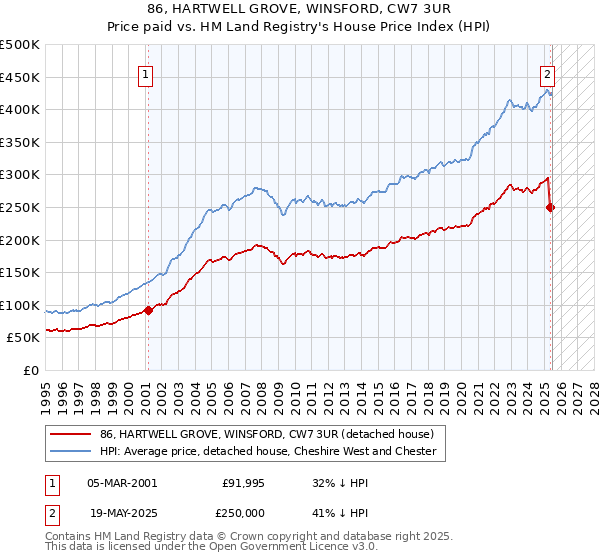 86, HARTWELL GROVE, WINSFORD, CW7 3UR: Price paid vs HM Land Registry's House Price Index