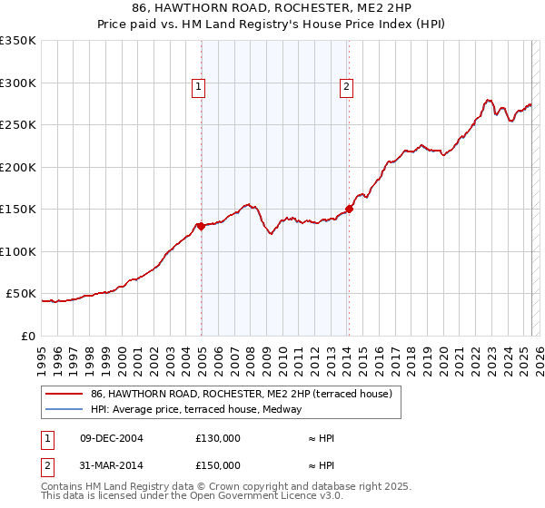 86, HAWTHORN ROAD, ROCHESTER, ME2 2HP: Price paid vs HM Land Registry's House Price Index