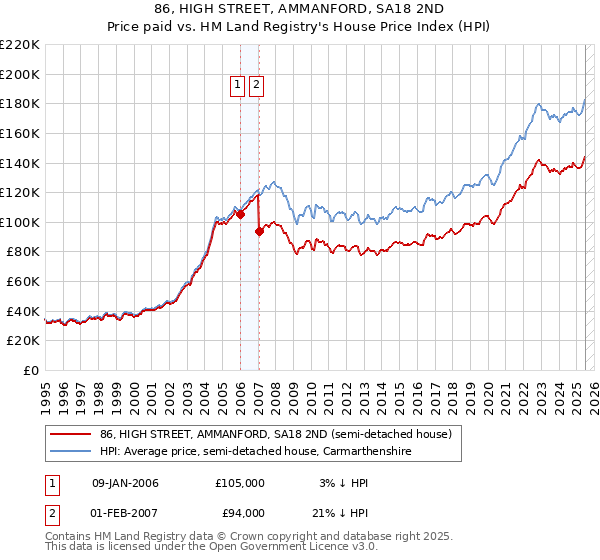 86, HIGH STREET, AMMANFORD, SA18 2ND: Price paid vs HM Land Registry's House Price Index