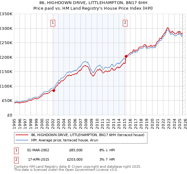 86, HIGHDOWN DRIVE, LITTLEHAMPTON, BN17 6HH: Price paid vs HM Land Registry's House Price Index