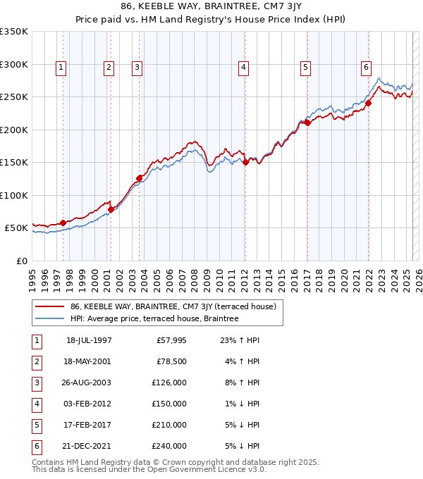 86, KEEBLE WAY, BRAINTREE, CM7 3JY: Price paid vs HM Land Registry's House Price Index