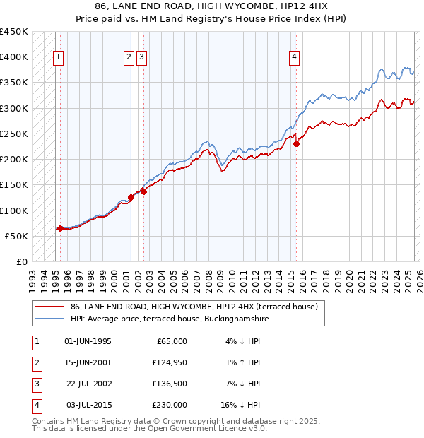 86, LANE END ROAD, HIGH WYCOMBE, HP12 4HX: Price paid vs HM Land Registry's House Price Index