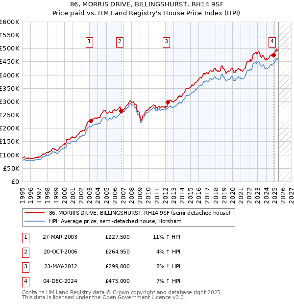 86, MORRIS DRIVE, BILLINGSHURST, RH14 9SF: Price paid vs HM Land Registry's House Price Index