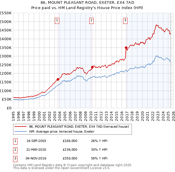 86, MOUNT PLEASANT ROAD, EXETER, EX4 7AD: Price paid vs HM Land Registry's House Price Index
